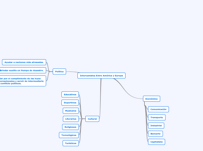 Intercambios Entre América y Europa Mind Map
